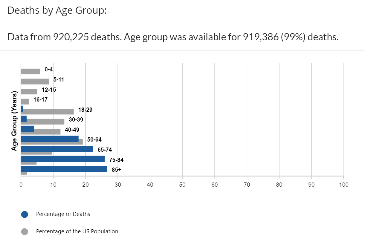 US death rates by age group using available data